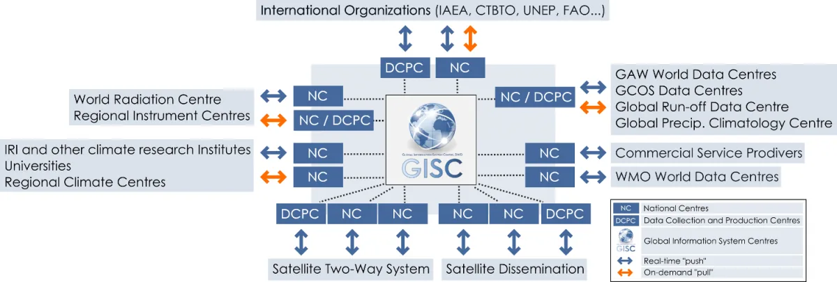 WMO GISC workflow