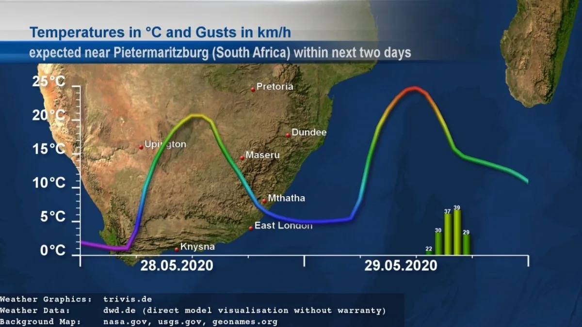 Temperature and Gusts measurements