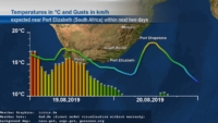 South African temperature and Gusts expectation graphs